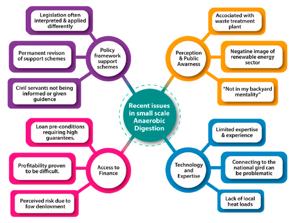 Bariers to existing SOFAD, , Are Modular Renewable Systems the future of agriculture?, Bio-Drive