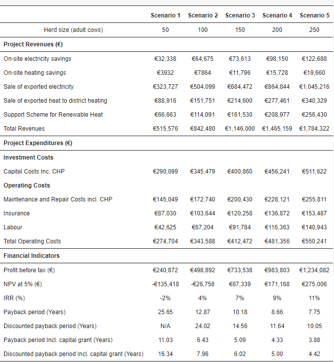 Economic results of existing Irish SOFAD systems, , Are Modular Renewable Systems the future of agriculture?, Bio-Drive